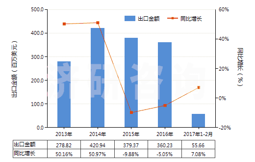 2013-2017年2月中國配制的橡膠促進(jìn)劑(HS38121000)出口總額及增速統(tǒng)計(jì)